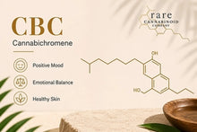Rare Cannabinoid Company Highlights the CBC Cannabinoid as Consumer Interest in Rare Cannabinoids Continues to Grow